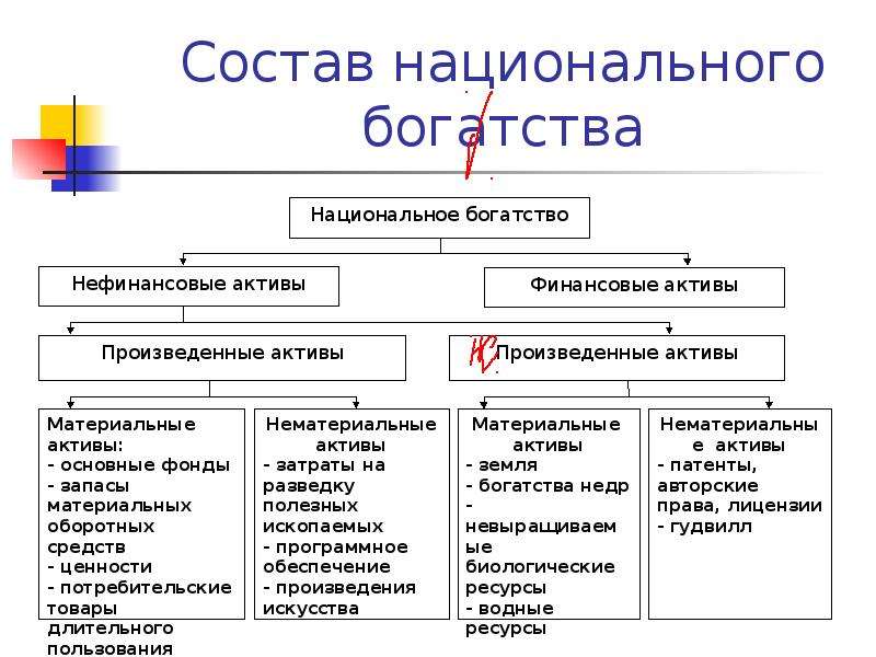 Богатство схема. Составными частями национального богатства являются. Состав национального богатства. Элементы национального богатства. Статистика национального богатства.