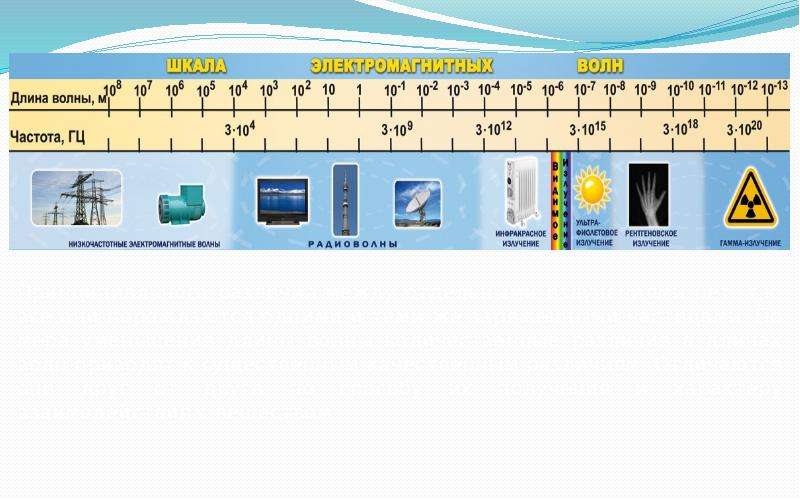 Виды излучений шкала электромагнитных излучений презентация