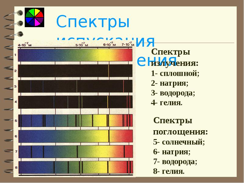 Тест по физике 9 класс спектры. Спектры излучения и поглощения. Спектры испускания и поглощения. Спектр поглощения и спектр испускания. Спектры испускания и поглощения 9 класс.