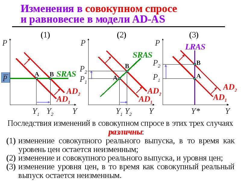 На рисунке показана модель ad as совокупный спрос совокупное предложение