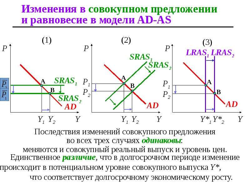 На рисунке показана модель ad as совокупный спрос совокупное предложение