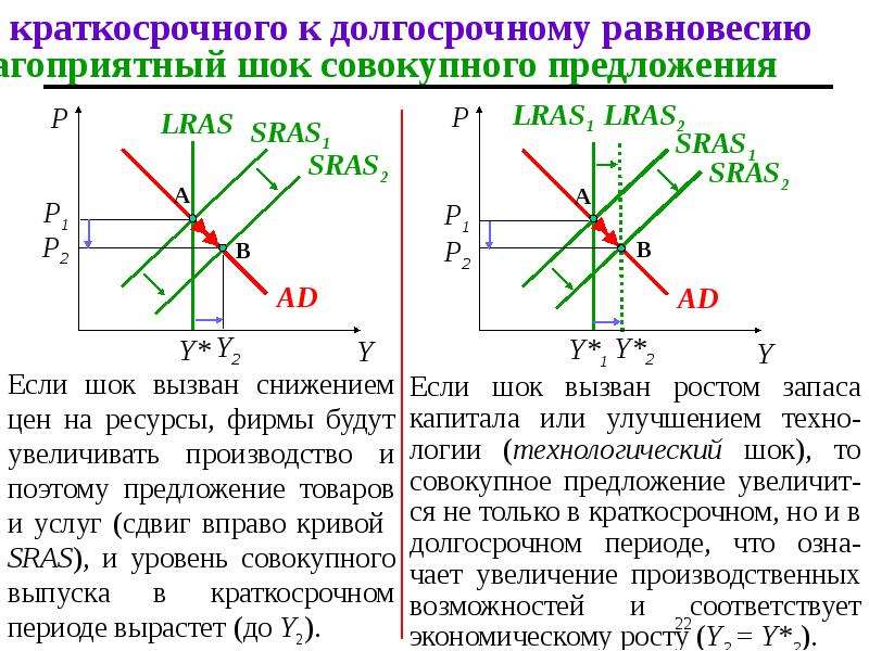 Долгосрочное предложение совокупного спроса и предложения