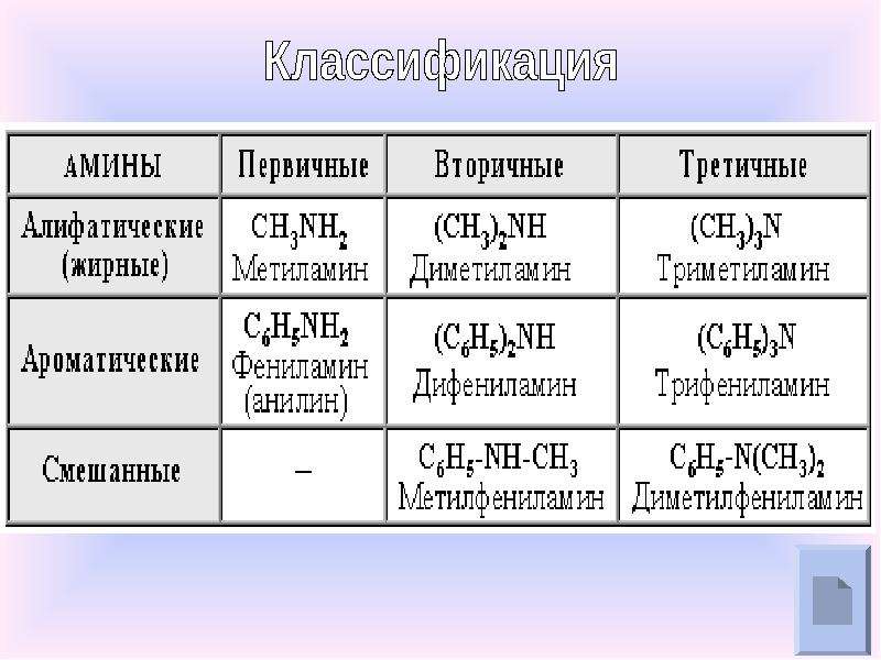 Из предложенного перечня выберите схемы двух реакций в результате которых образуется метиламин