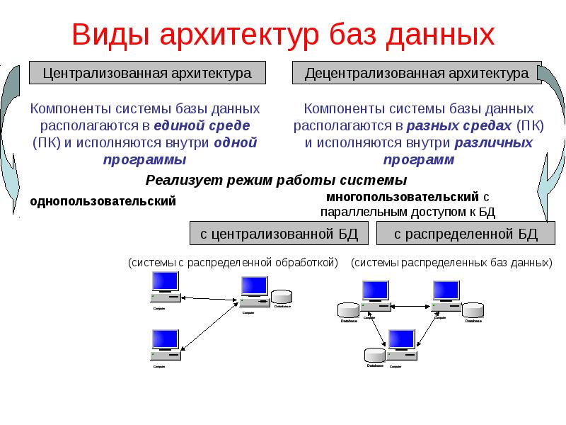 Архитектуры систем хранения данных