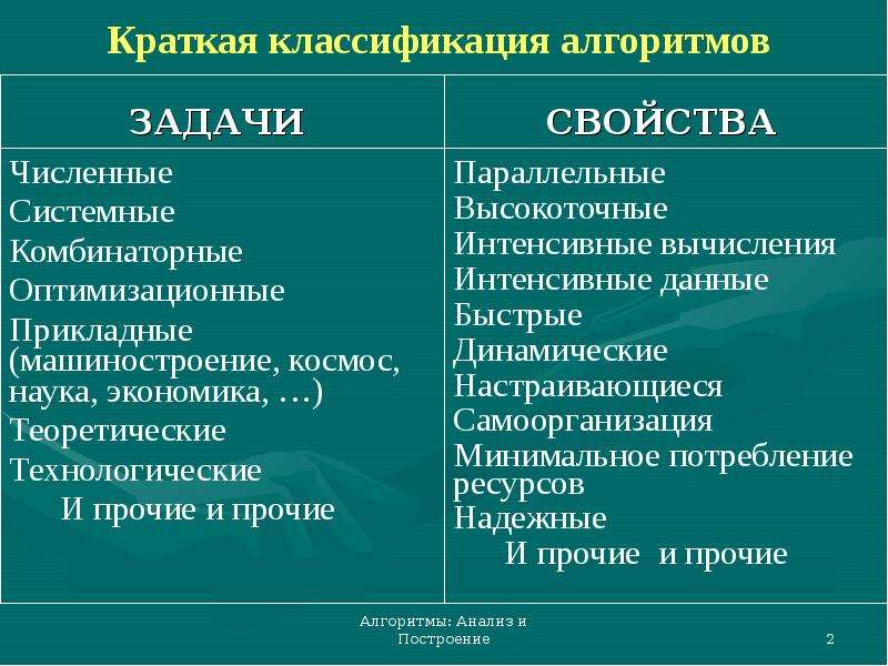 Алгоритм классификации. Классификация алгоритмов. Классификация задач и алгоритмов. Приведите классификацию алгоритмов. Алгоритмическая классификация алгоритмов.