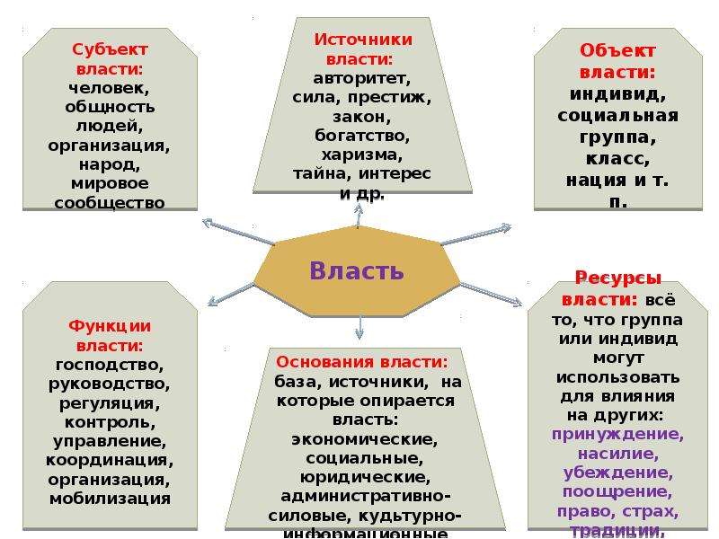 Основания и ресурсы власти презентация