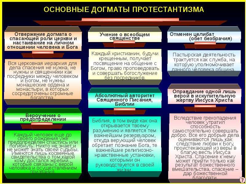 Протестантизм кратко и понятно