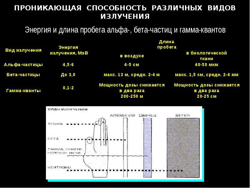 Длина пробега альфа частиц. Проникающая способность разных типов радиации. Проникающая способность различных видов излучения. Длина пробега гамма частиц. Проникающая способность Альфа бета и гамма излучения.