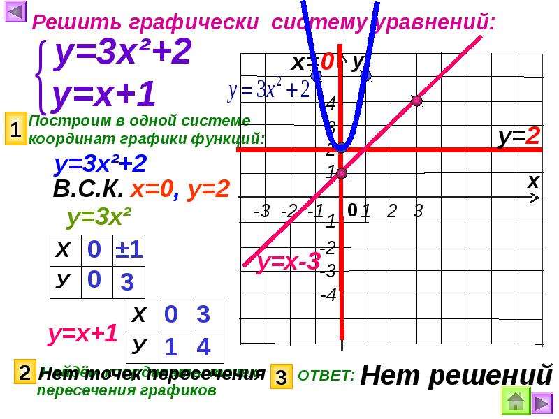 2х у 1 2х у 3 графически. Решите графически уравнение. Графики функций с координатами. Решить систему графически. Как графически решить систему уравнений.