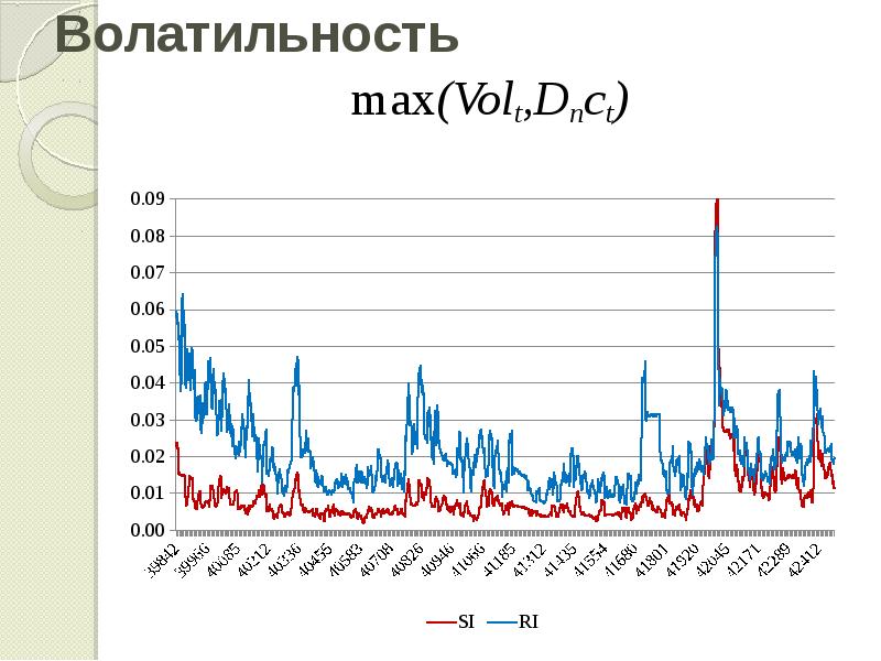 Волатильность max(Volt,Dnct)