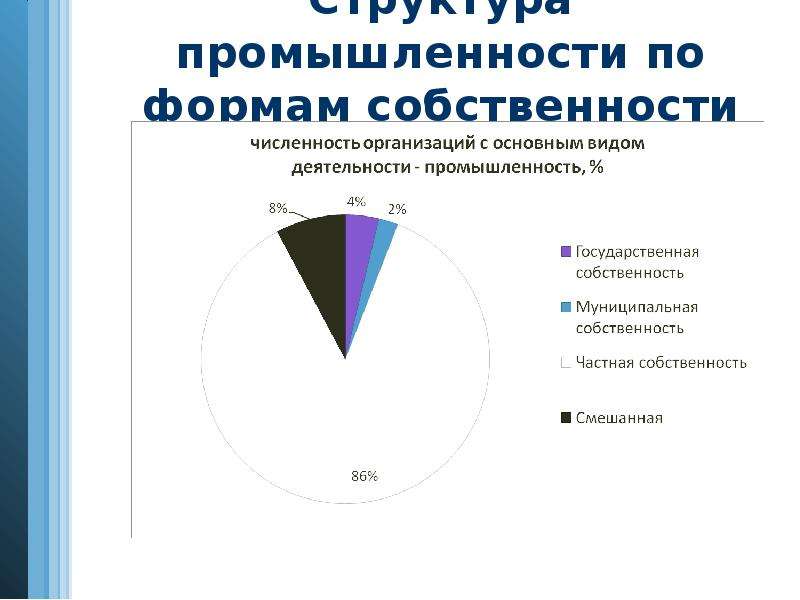 Структура промышленности