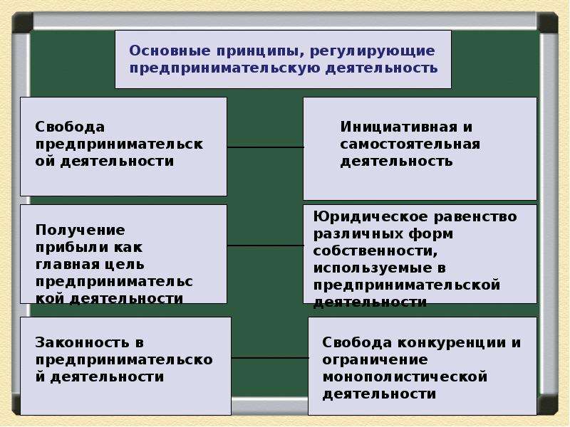 Предпринимательство презентация 8 класс