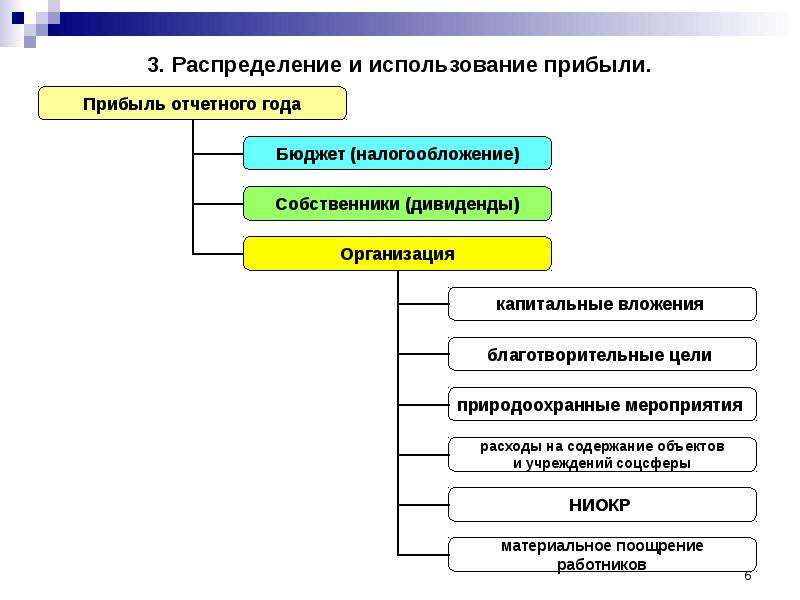 Распределение прибыли предприятия. Анализ использования прибыли. Анализ распределения и использования прибыли предприятия. Планирование и распределение прибыли предприятия.