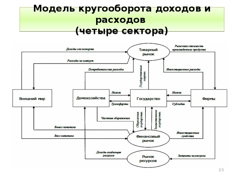 Схема народнохозяйственного кругооборота