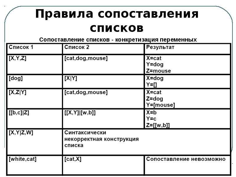 Списки prolog