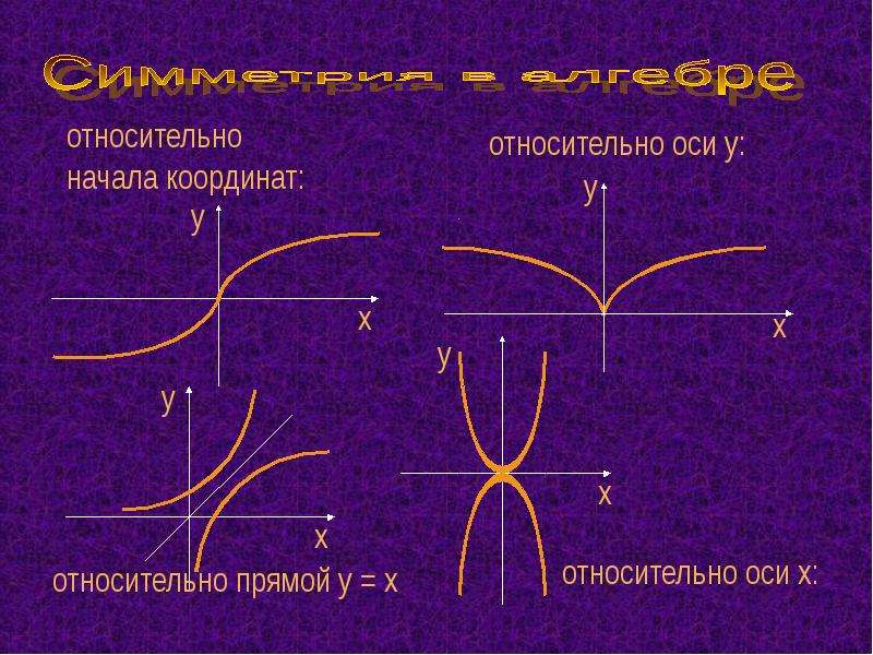 Начало оси. Симметрия в алгебре. Симметрия в алгебре теоремы. Алгебра симметрия графиков.