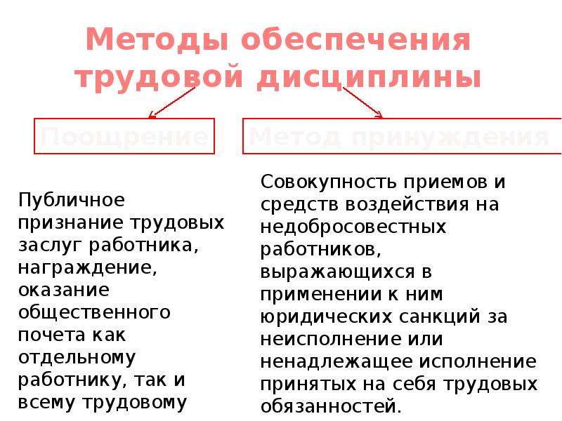 Методы обеспечения трудовой дисциплины презентация