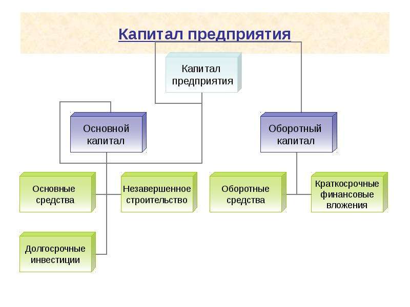 Понятие основного капитала