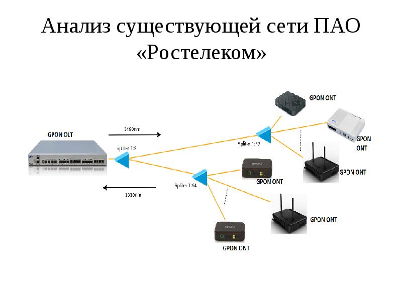 Структурная схема pon сети