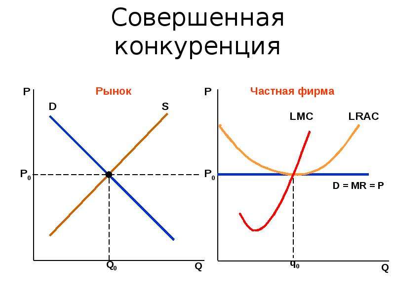 1 совершенная конкуренция. Рынок совершенной конкуренции график. Схема совершенной конкуренции. Формула совершенной конкуренции.