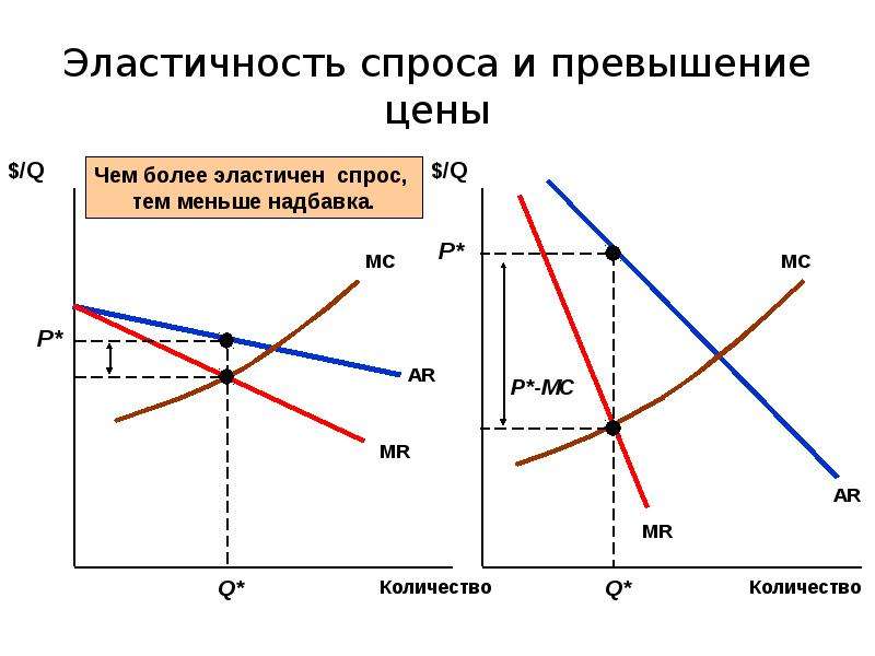 Рыночная конкуренция и спрос