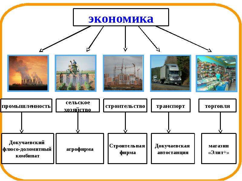 Промышленность называют. Отрасли экономики 2 класс окружающий мир. Взаимосвязь отраслей экономики. Отрасли экономики промышленность. Взаимосвязь промышленности и торговли.