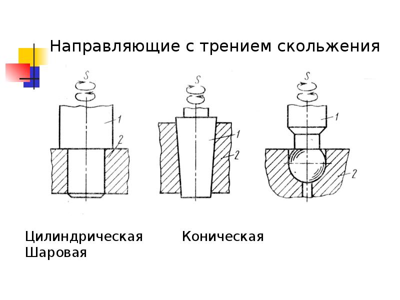 Структура направляющий. Направляющие с трением скольжения. Конструкции направляющих с трением скольжения. Расчет направляющих скольжения. Направляющая трения.