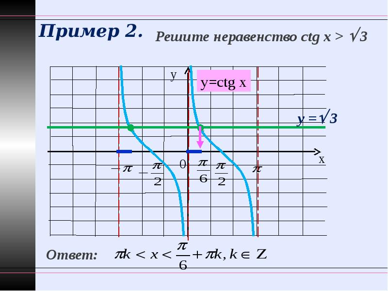 Ctgx корень 3 рисунок