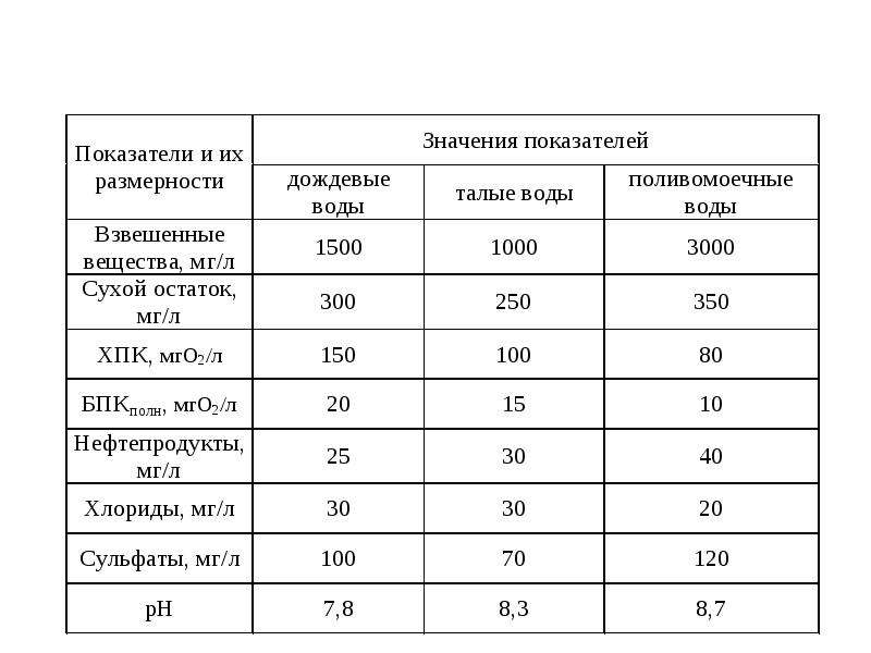 Вещества сточных вод. Нормы показателей в сточной воде. Плотность дождевых сточных вод. ПДК по бпк5 для сточных вод. Сточные воды таблица.