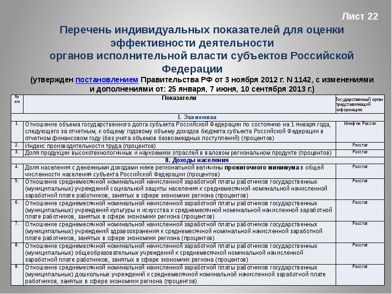 Перечень отдельных видов. Показатели эффективности деятельности правительства РФ. Перечень органов исполнительной власти РФ. Оценка эффективности деятельности субъектов РФ. Оценка эффективности деятельности органов власти в РФ.