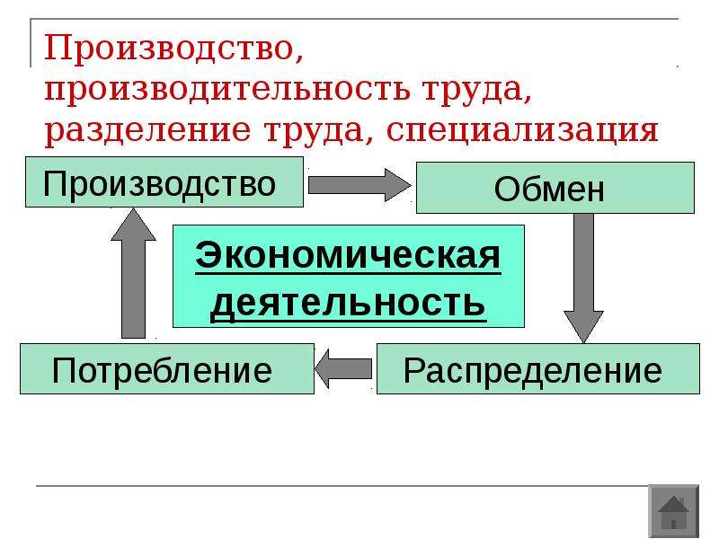 Производительность труда 10 класс презентация