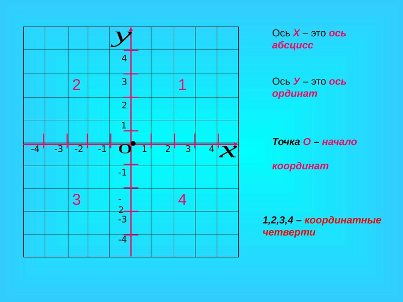 Координатная плоскость 6 класс презентация задания