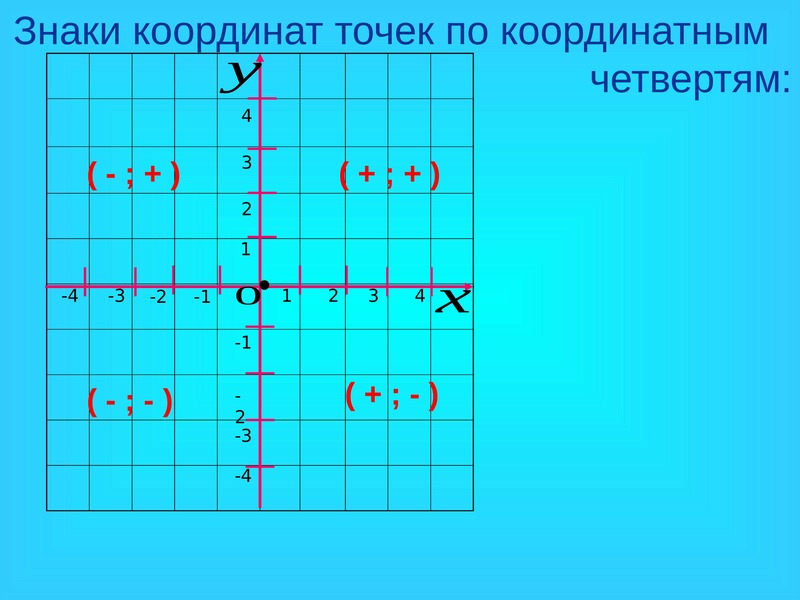 Где на координатной плоскости расположены точки. Координатная плоскость 6 класс. Области координатной плоскости. Координатная плоскость в математике. Четверти координатной плоскости.