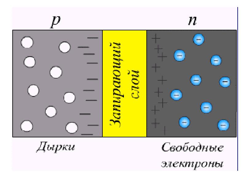 P n переход. Дырки и электроны в p-n переходе. Устройство PN перехода. Запирающий слой p-n перехода. P-N переход в полупроводниках.