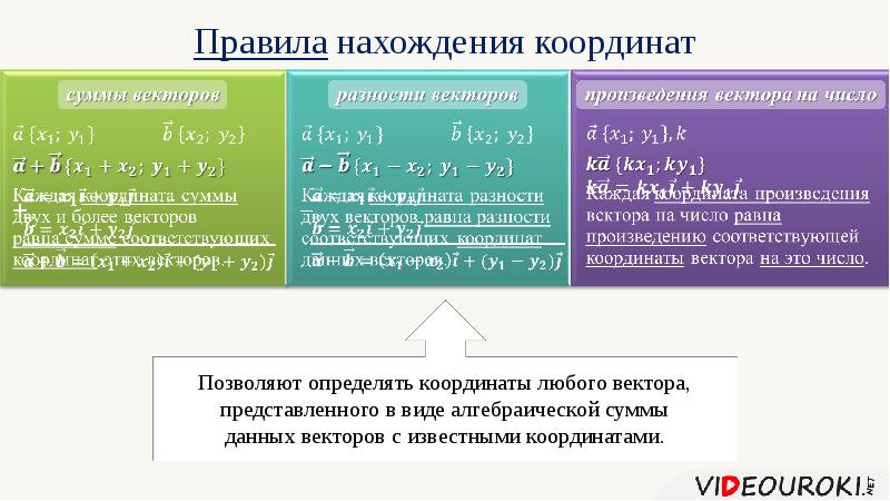 Координаты вектора 9 класс геометрия мерзляк презентация