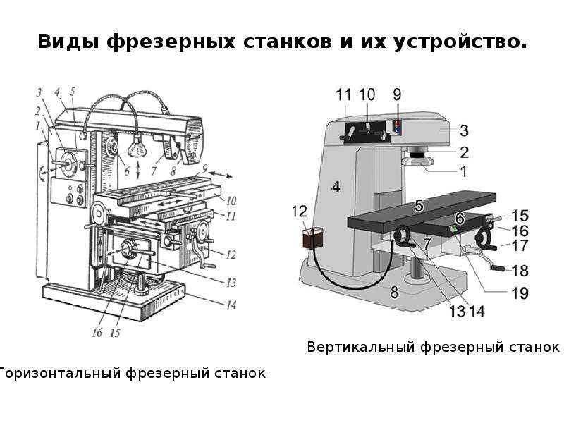 Типы фрезерных станков