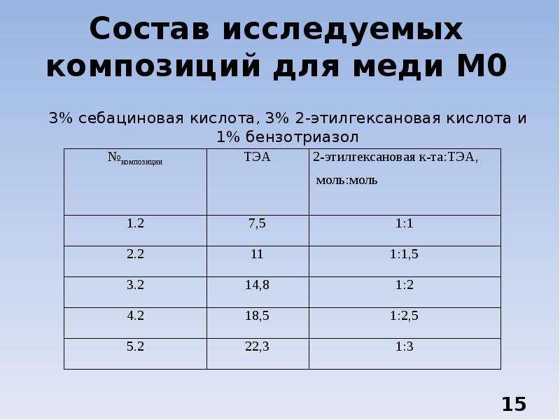 Сравнение относительных. Предел напряжения меди м0.