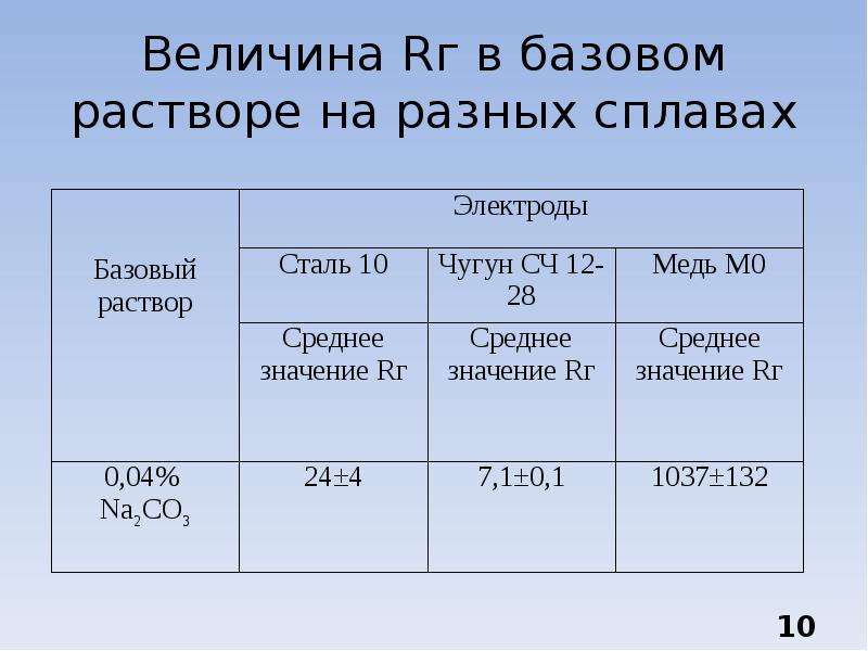 Сравнение относительных