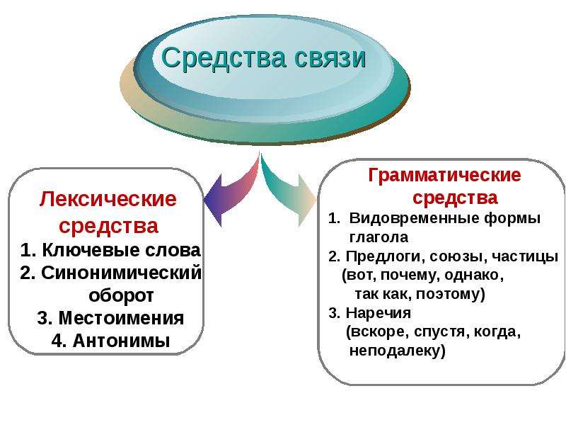 Способы связи предложений в тексте 7 класс презентация