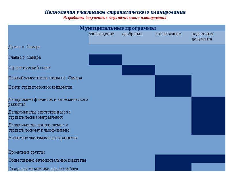 Разработка документов планирования