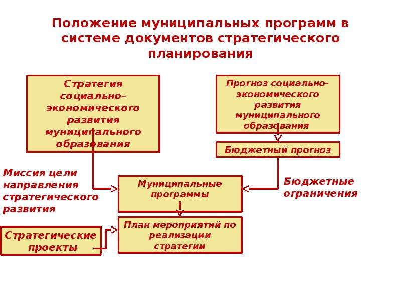 Положение муниципального образования. Виды документов стратегического планирования. Цели и задачи стратегического планирования. Муниципальные планы и программы. Документы стратегического управления.