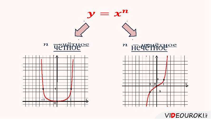 Y x n график