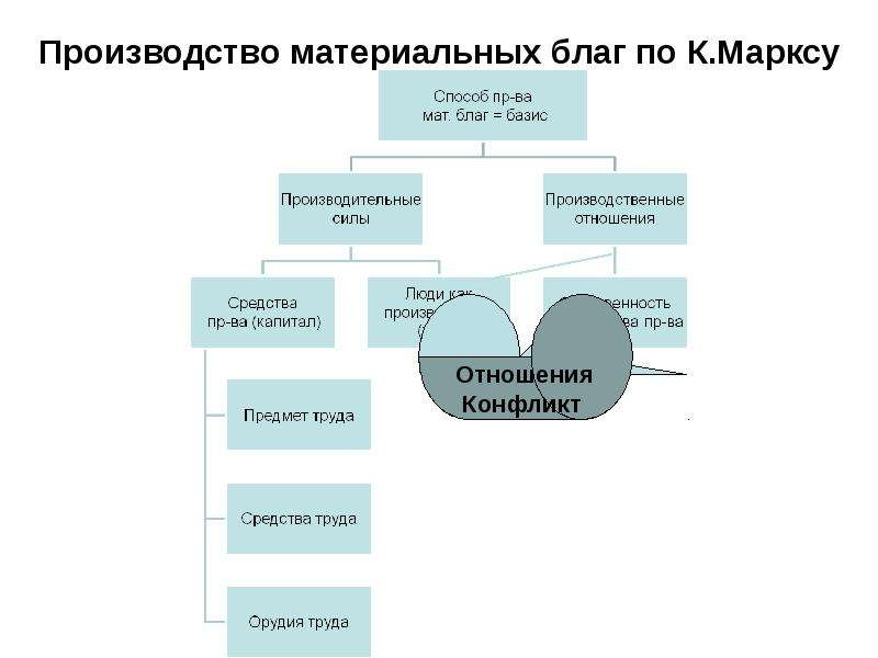 Производство материальных благ вопросы