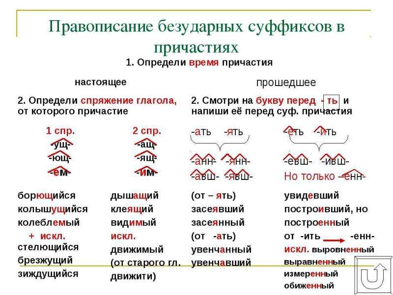 Схема суффиксов причастий