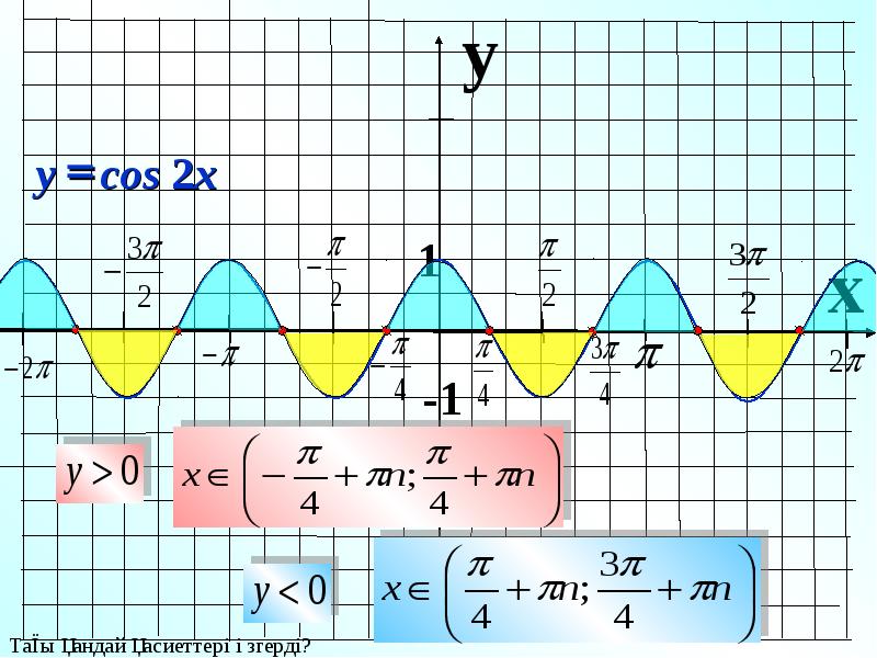 1 кос 2х. График функции y cos2x. Y 2cos2x график функции. Функция cos2x. График функции y=cos-2.