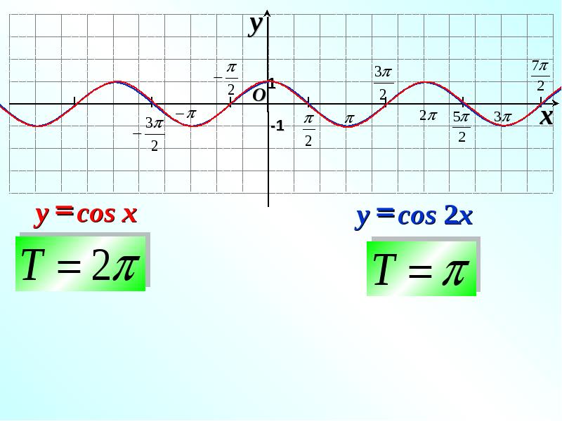 Y sinx 0 5. Cos(п-x). Y=cos*x*e^x. Y=E^X+cosx. Y = cos x ввид.