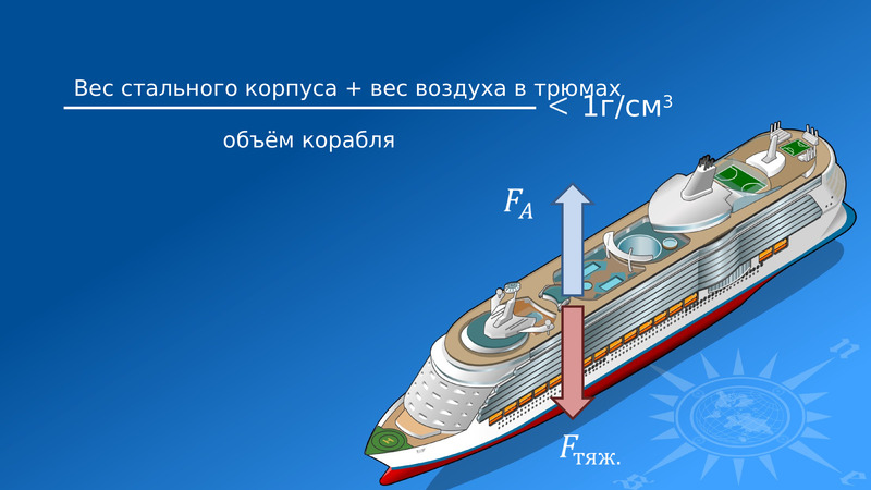 7 класс презентация плавание судов