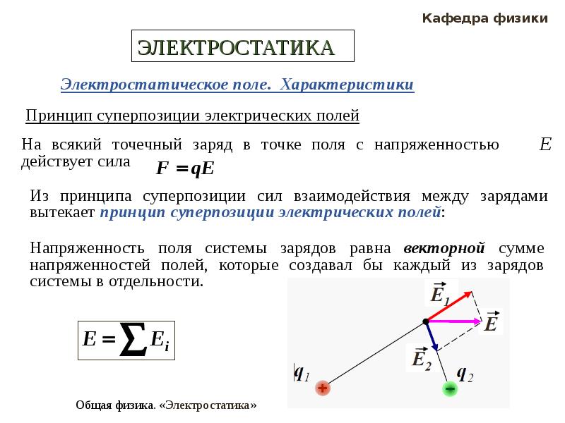 Принцип суперпозиции электрических полей линии напряженности