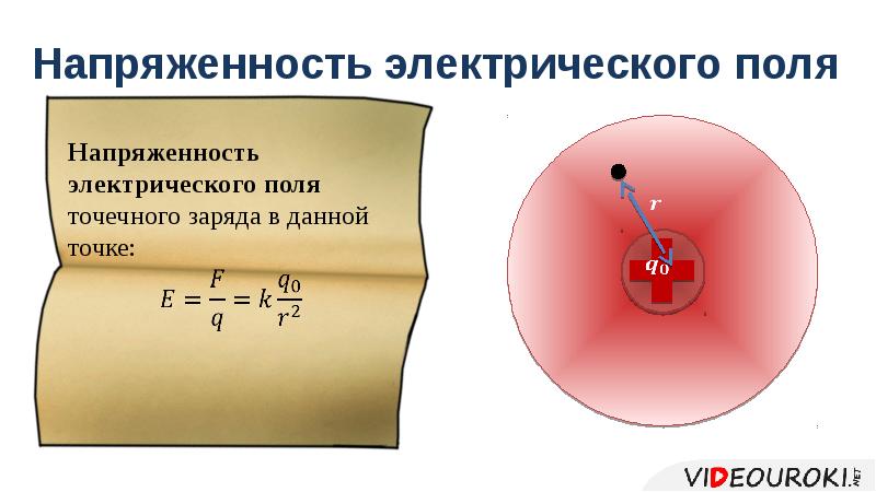 Электрическое поле напряженность электрического поля принцип суперпозиции полей презентация 10 класс