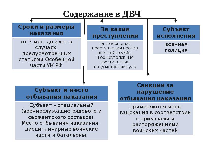 Исполнение содержания в дисциплинарной воинской части